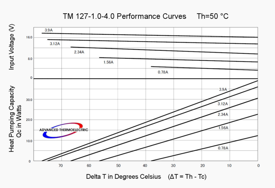 Performance Curves with Th = 50 °C
