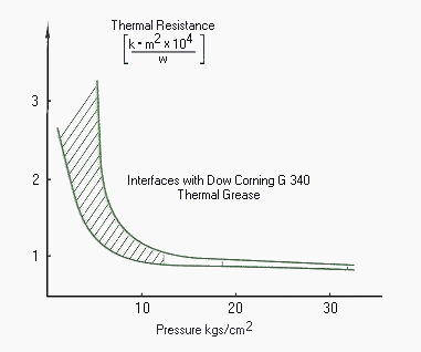 thermal resistance curve