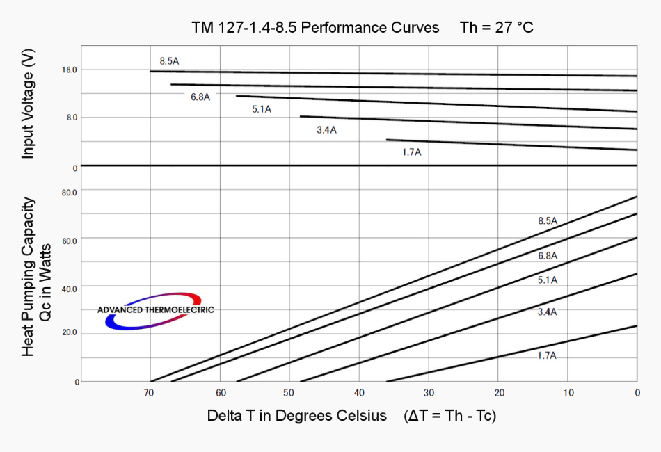 Performance Curves with Th = 27 °C