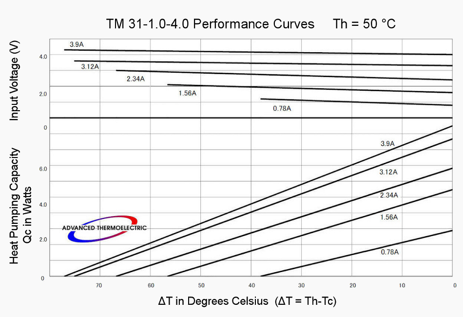 Performance Curves with Th = 50 °C