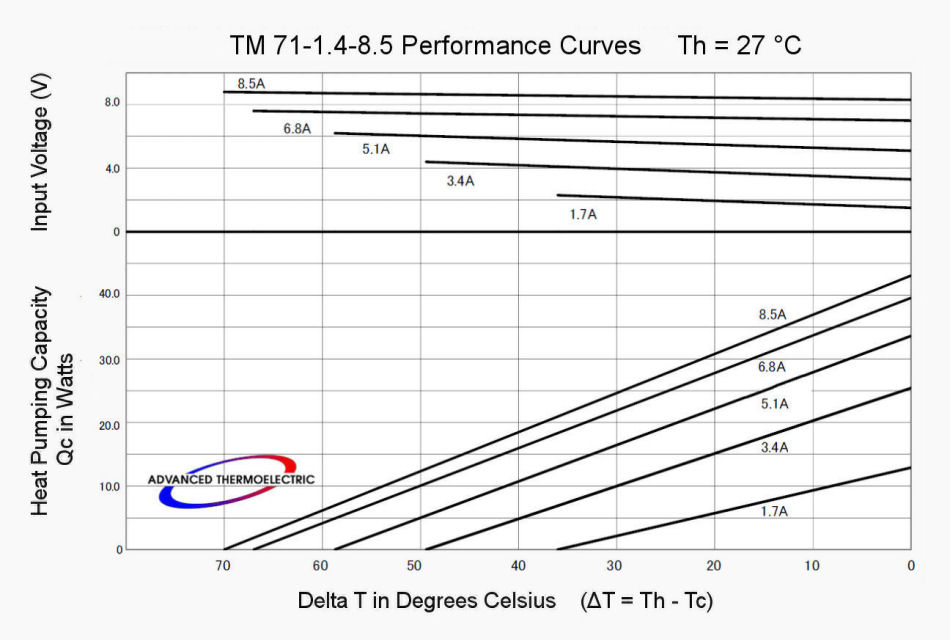 Performance Curves with Th = 27 °C