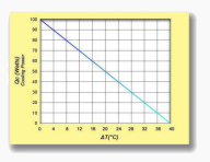 TCP100 Performance Curve